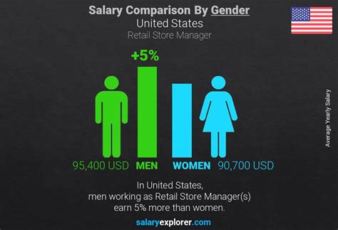 Store Manager yearly salaries in the United States at Hermès.